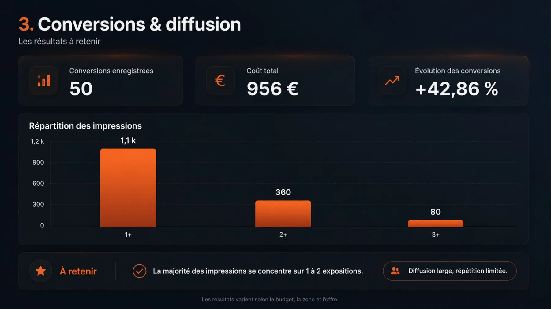 Tableau de bord Google Ads montrant les conversions enregistrées et la répartition des impressions