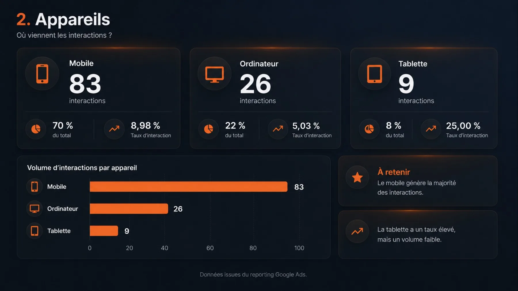 Tableau de bord Google Ads montrant la répartition des interactions entre mobile, ordinateur et tablette