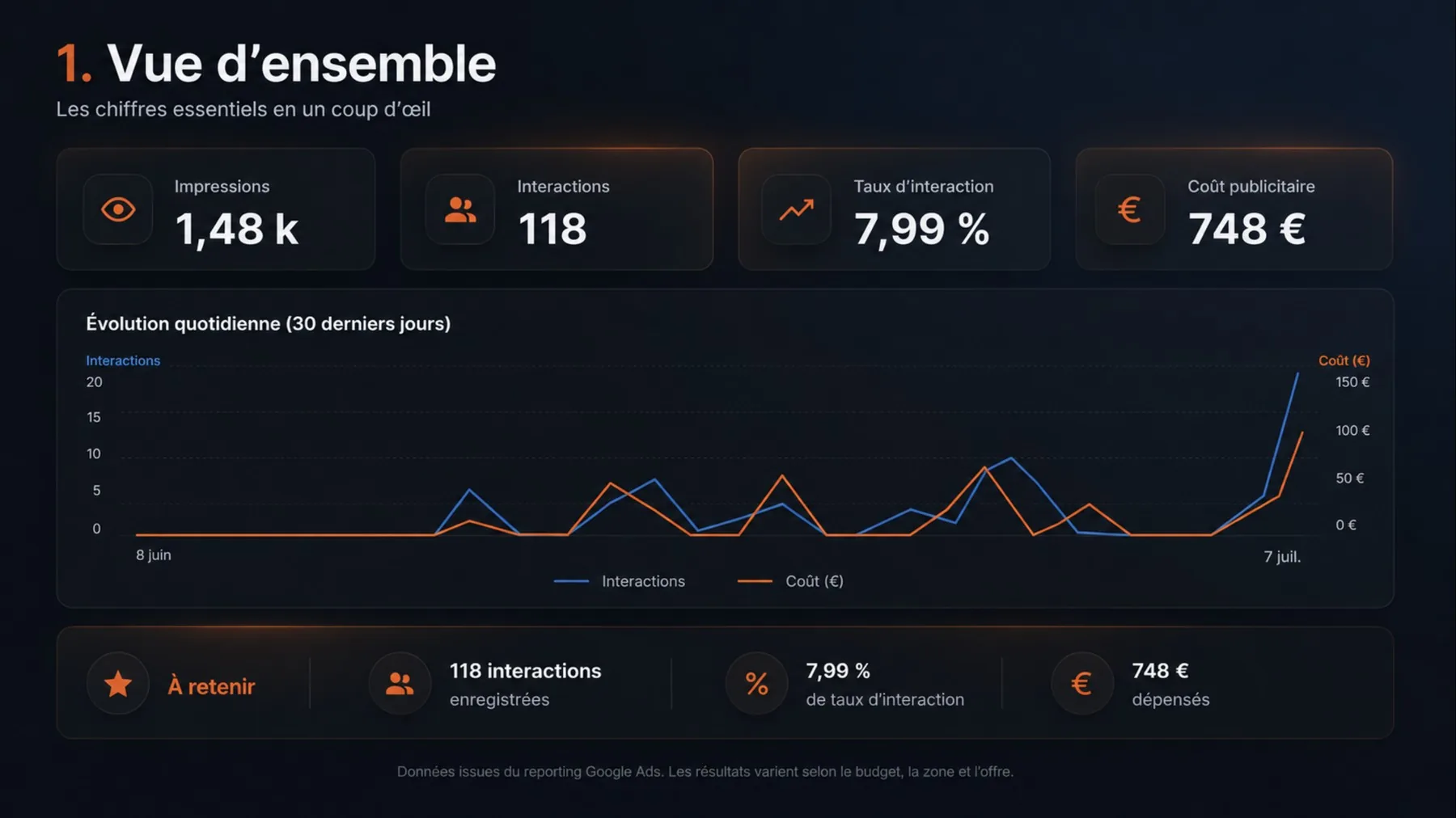 Tableau de bord Google Ads montrant impressions, interactions, taux d'interaction et coût publicitaire sur 30 jours